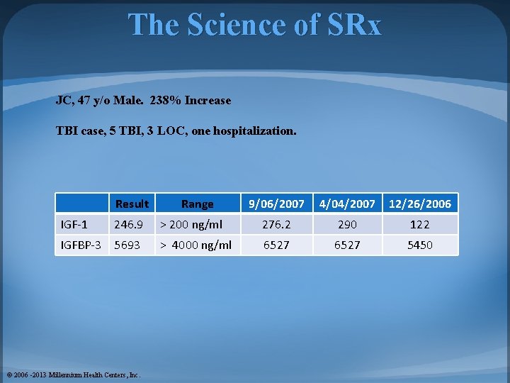 The Science of SRx JC, 47 y/o Male. 238% Increase TBI case, 5 TBI,