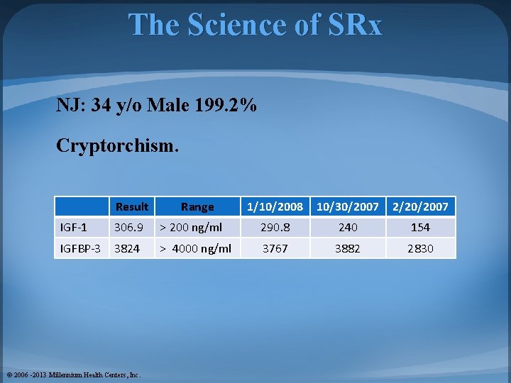 The Science of SRx NJ: 34 y/o Male 199. 2% Cryptorchism. Result Range 1/10/2008