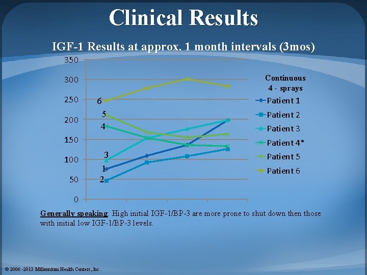 Clinical Results IGF-1 Results at approx. 1 month intervals (3 mos) 350 Continuous 4