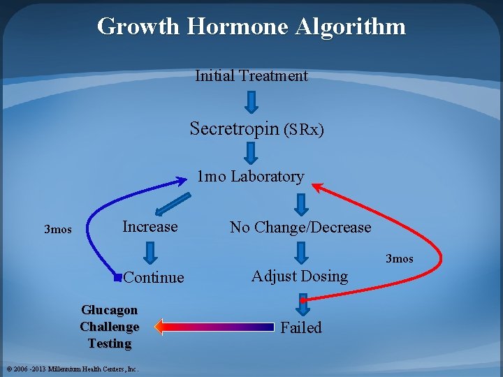 Growth Hormone Algorithm Initial Treatment Secretropin (SRx) 1 mo Laboratory 3 mos Increase No