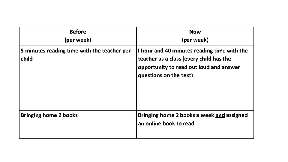 Before (per week) Now (per week) 5 minutes reading time with the teacher per