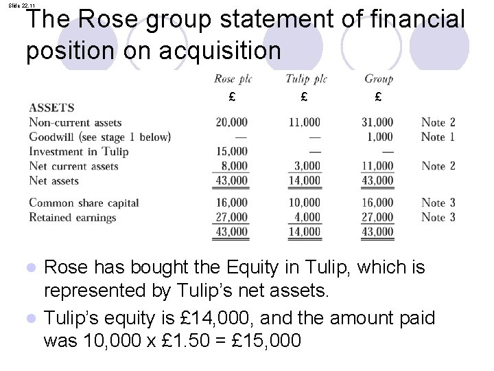 Slide 22. 11 The Rose group statement of financial position on acquisition £ £