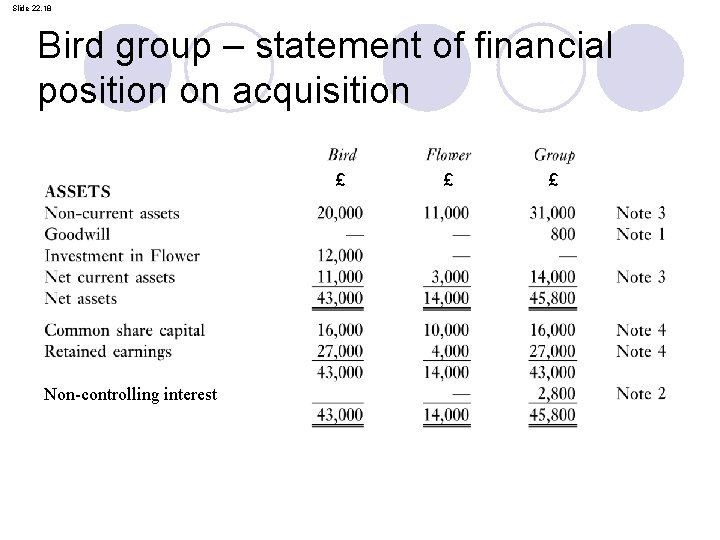 Slide 22. 18 Bird group – statement of financial position on acquisition £ Non-controlling