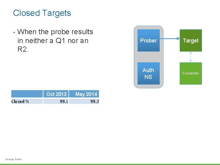 Closed Targets • When the probe results in neither a Q 1 nor an