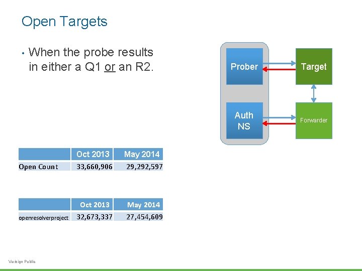 Open Targets • When the probe results in either a Q 1 or an