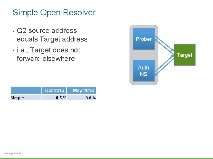 Simple Open Resolver • • Q 2 source address equals Target address Prober i.
