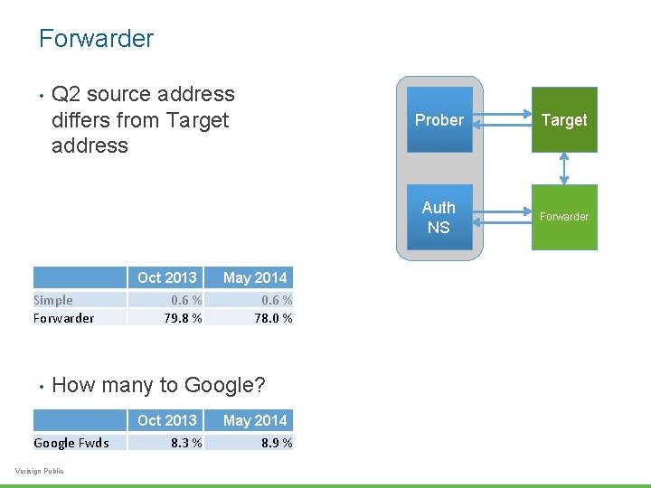 Forwarder • Q 2 source address differs from Target address Simple Forwarder • Oct