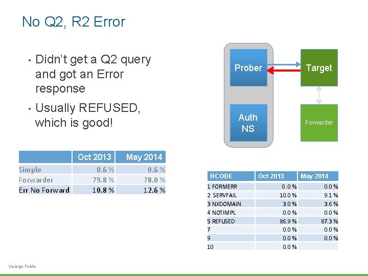 No Q 2, R 2 Error • Didn’t get a Q 2 query and