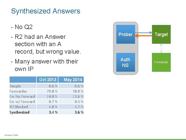 Synthesized Answers • No Q 2 • R 2 had an Answer section with