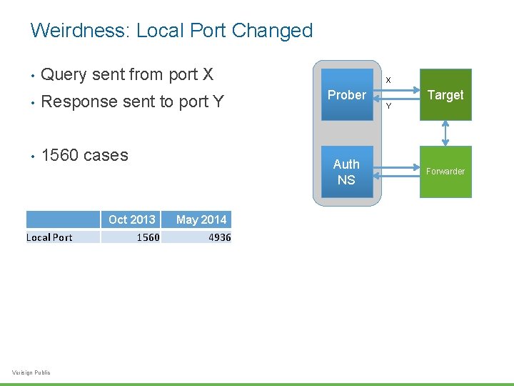 Weirdness: Local Port Changed • Query sent from port X • Response sent to