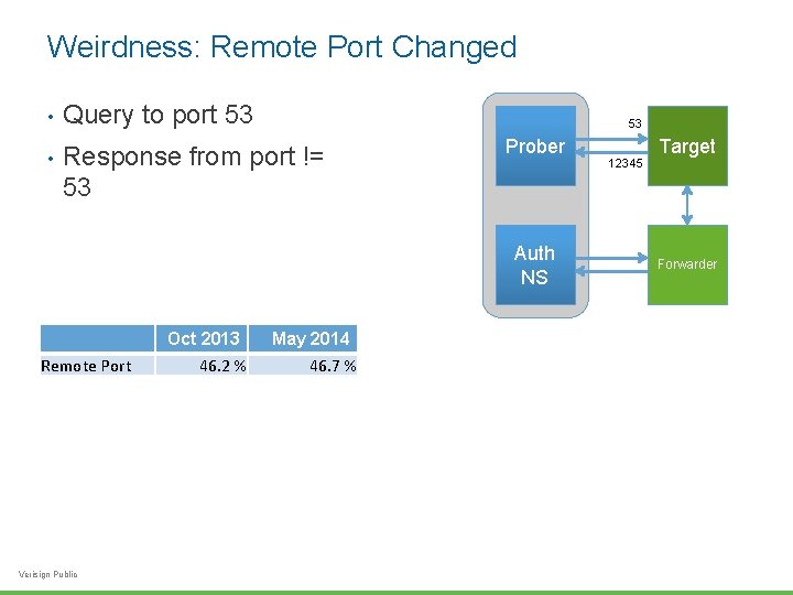 Weirdness: Remote Port Changed • Query to port 53 • Response from port !=