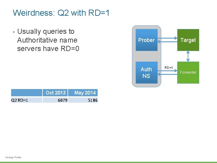 Weirdness: Q 2 with RD=1 • Usually queries to Authoritative name servers have RD=0