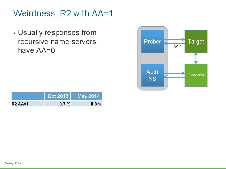 Weirdness: R 2 with AA=1 • Usually responses from recursive name servers have AA=0