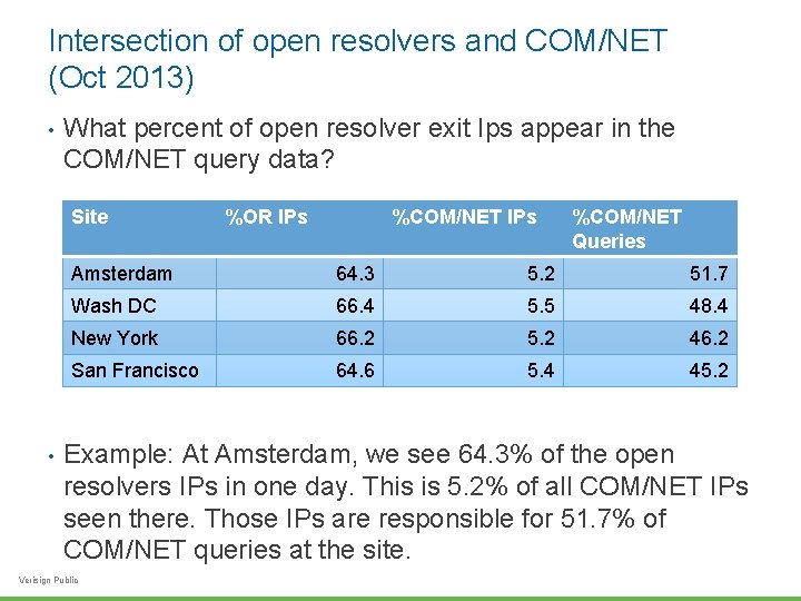 Intersection of open resolvers and COM/NET (Oct 2013) • What percent of open resolver