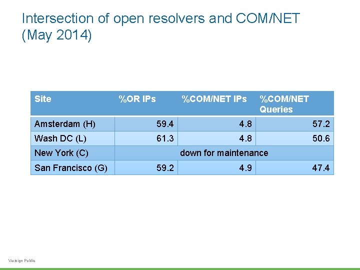 Intersection of open resolvers and COM/NET (May 2014) Site %OR IPs %COM/NET Queries Amsterdam