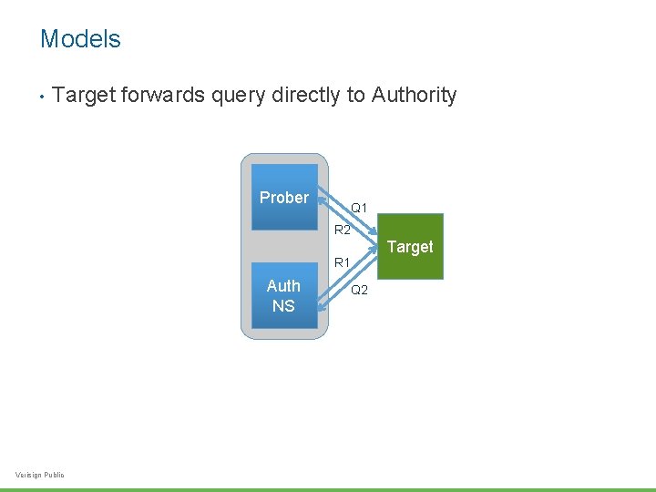 Models • Target forwards query directly to Authority Prober Q 1 R 2 Target