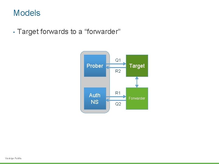 Models • Target forwards to a “forwarder” Q 1 Prober Target R 2 Auth