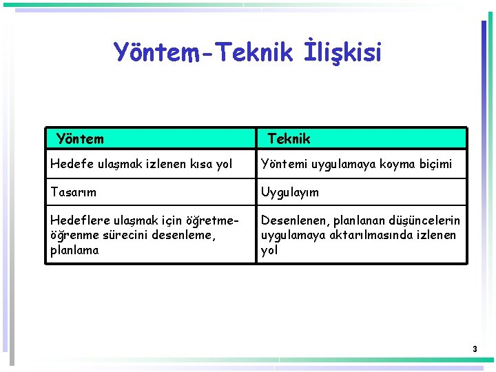 Yöntem-Teknik İlişkisi Yöntem Teknik Hedefe ulaşmak izlenen kısa yol Yöntemi uygulamaya koyma biçimi Tasarım Yöntem-Teknik İlişkisi Yöntem Teknik Hedefe ulaşmak izlenen kısa yol Yöntemi uygulamaya koyma biçimi Tasarım