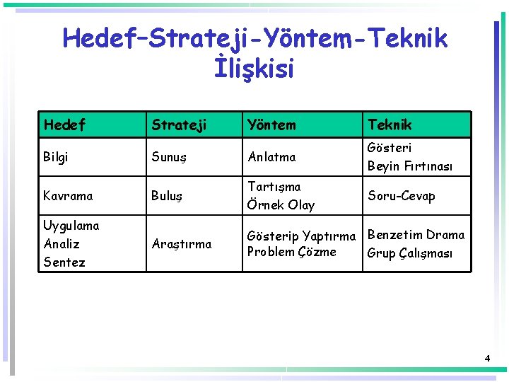 Hedef–Strateji-Yöntem-Teknik İlişkisi Hedef Strateji Yöntem Teknik Bilgi Sunuş Anlatma Gösteri Beyin Fırtınası Kavrama Buluş Hedef–Strateji-Yöntem-Teknik İlişkisi Hedef Strateji Yöntem Teknik Bilgi Sunuş Anlatma Gösteri Beyin Fırtınası Kavrama Buluş