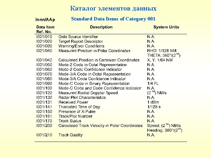 Каталог элементов данных Innn/AAp Standard Data Items of Category 001 Каталог элементов данных Innn/AAp Standard Data Items of Category 001