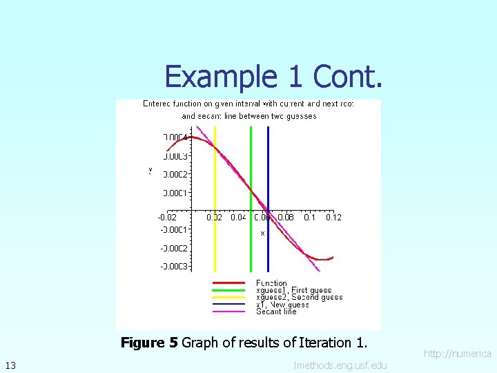 Example 1 Cont. Figure 5 Graph of results of Iteration 1. 13 lmethods. eng.