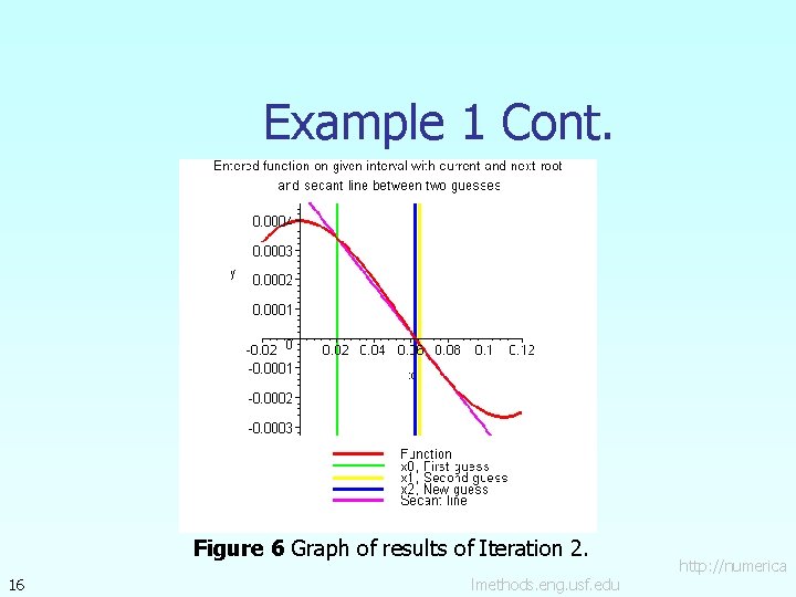 Example 1 Cont. Figure 6 Graph of results of Iteration 2. 16 lmethods. eng.