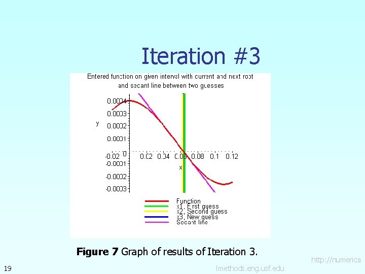 Iteration #3 Figure 7 Graph of results of Iteration 3. 19 lmethods. eng. usf.