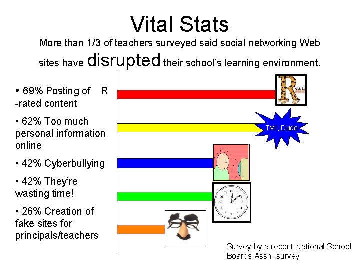 Vital Stats More than 1/3 of teachers surveyed said social networking Web sites have