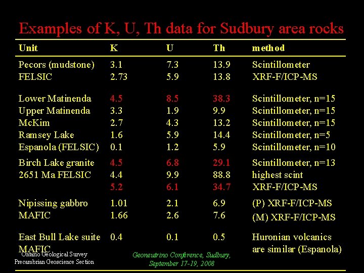 Examples of K, U, Th data for Sudbury area rocks Unit K U Th Examples of K, U, Th data for Sudbury area rocks Unit K U Th