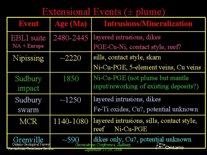 Extensional Events (± plume) Event Age (Ma) Intrusions/Mineralization EBLI suite 2480 -2445 layered intrusions, Extensional Events (± plume) Event Age (Ma) Intrusions/Mineralization EBLI suite 2480 -2445 layered intrusions,