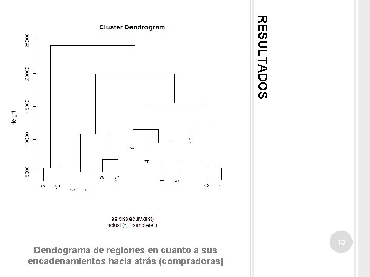 RESULTADOS Dendograma de regiones en cuanto a sus encadenamientos hacia atrás (compradoras) 13 