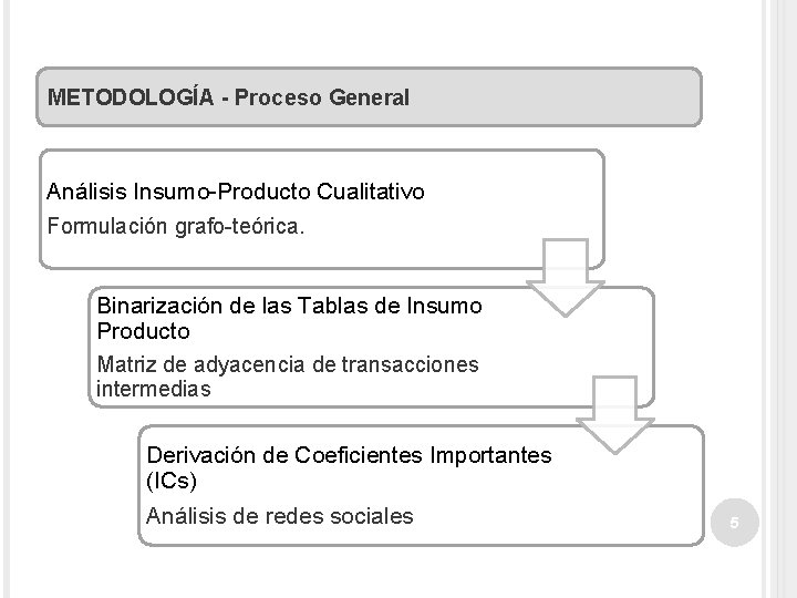 METODOLOGÍA - Proceso General Análisis Insumo-Producto Cualitativo Formulación grafo-teórica. Binarización de las Tablas de