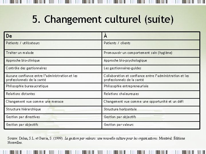 5. Changement culturel (suite) De À Patients / utilisateurs Patients / clients Traiter un