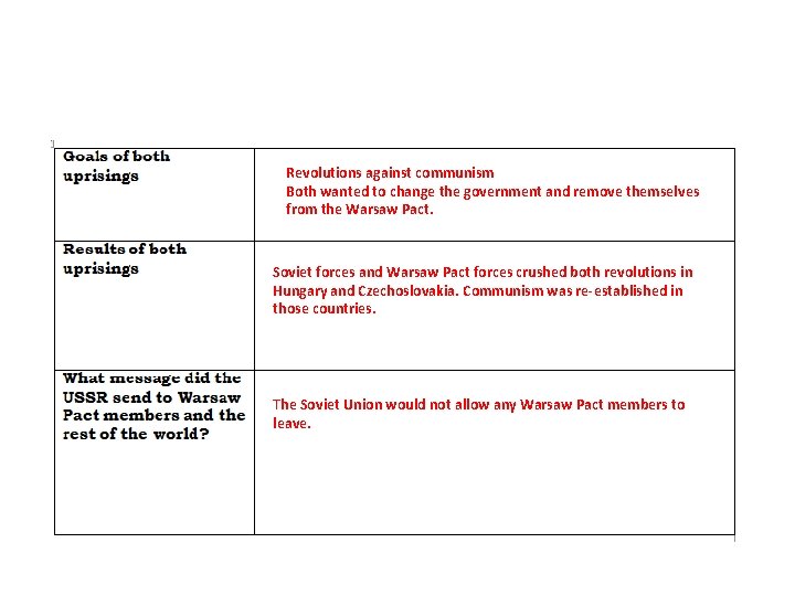 Synthesis Revolutions against communism Both wanted to change the government and remove themselves from