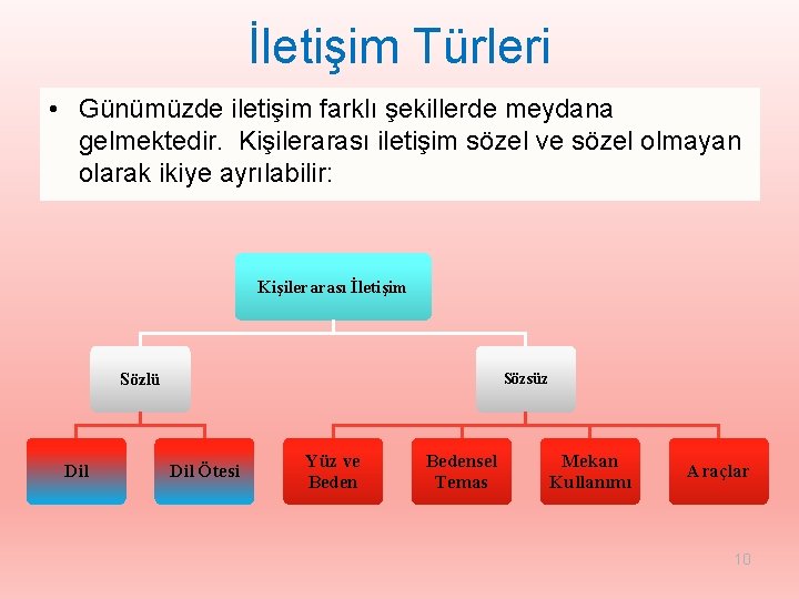 İletişim Türleri • Günümüzde iletişim farklı şekillerde meydana gelmektedir. Kişilerarası iletişim sözel ve sözel