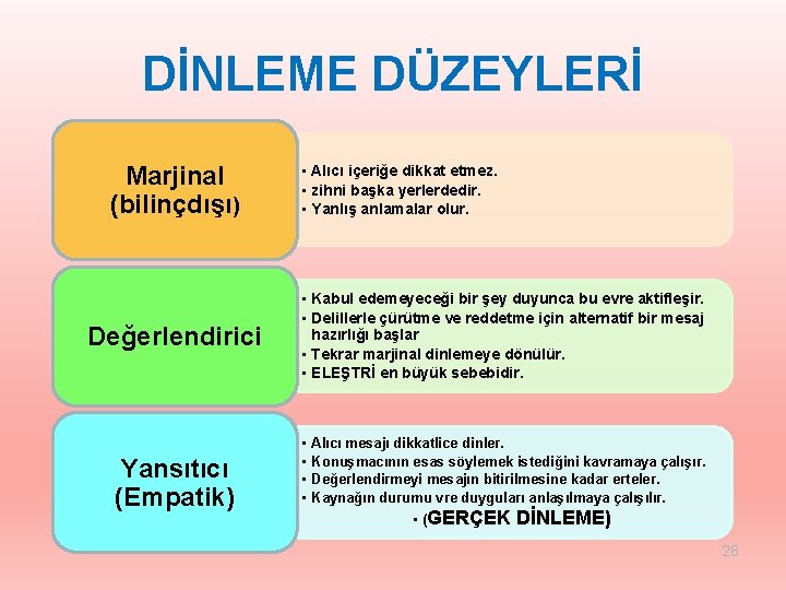 DİNLEME DÜZEYLERİ Marjinal (bilinçdışı) Değerlendirici Yansıtıcı (Empatik) • Alıcı içeriğe dikkat etmez. • zihni