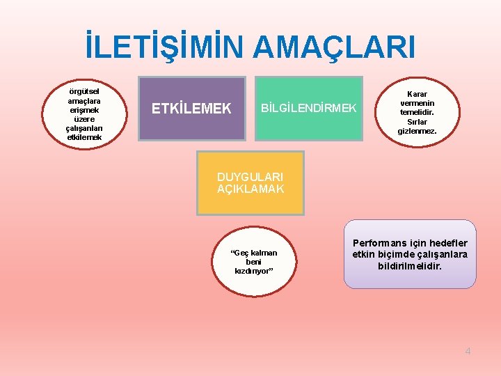 İLETİŞİMİN AMAÇLARI örgütsel amaçlara erişmek üzere çalışanları etkilemek ETKİLEMEK BİLGİLENDİRMEK Karar vermenin temelidir. Sırlar