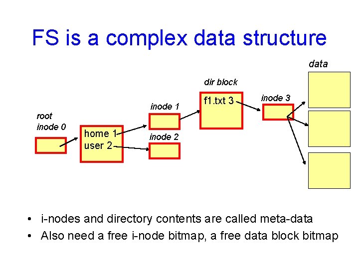 FS is a complex data structure data dir block root inode 0 inode 1