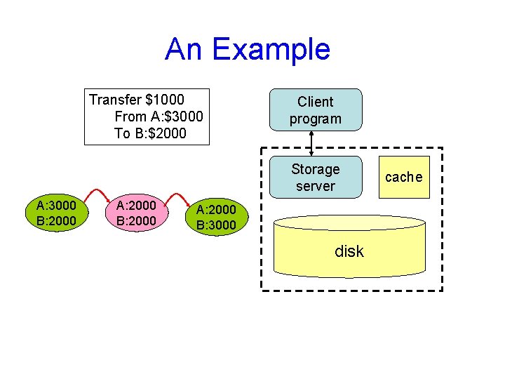 An Example Transfer $1000 From A: $3000 To B: $2000 Client program Storage server