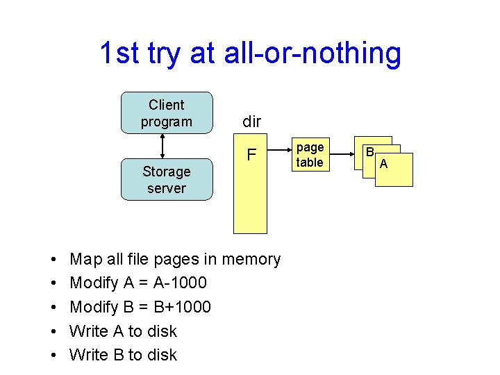 1 st try at all-or-nothing Client program Storage server • • • dir F