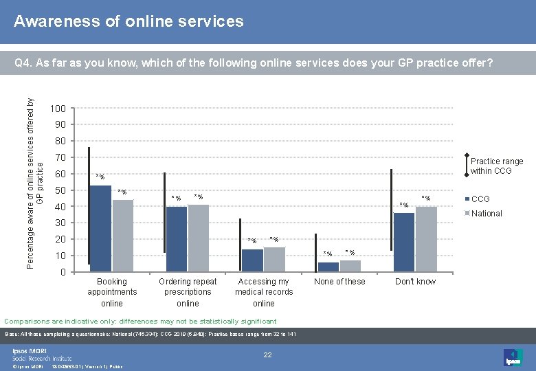 Awareness of online services Percentage aware of online services offered by GP practice Q