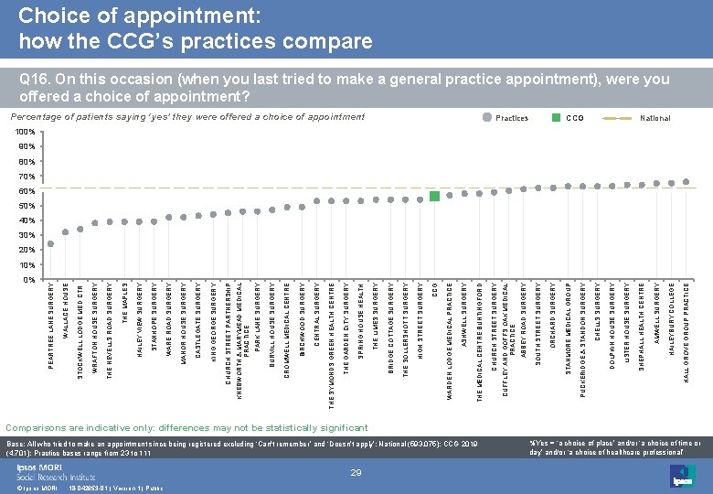 0% © Ipsos MORI 18 -042653 -01 | Version 1 | Public 29 Base: