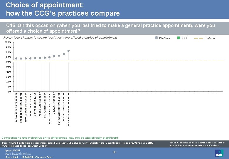 Choice of appointment: how the CCG’s practices compare Q 16. On this occasion (when