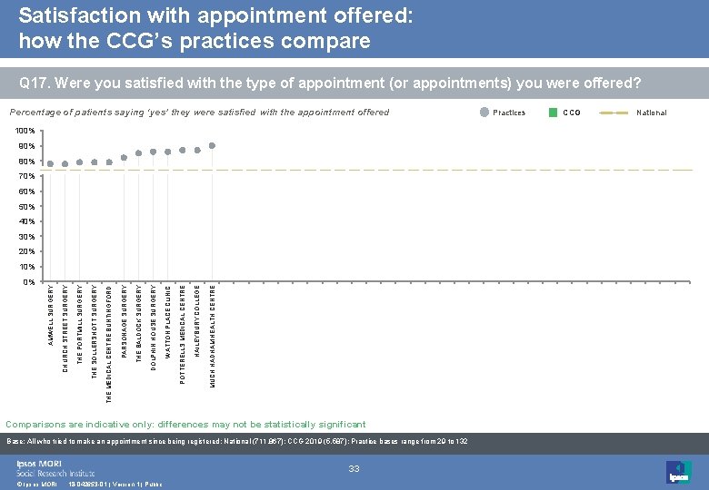 Satisfaction with appointment offered: how the CCG’s practices compare Q 17. Were you satisfied
