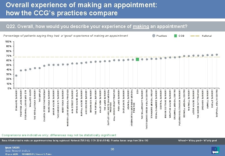 0% © Ipsos MORI 18 -042653 -01 | Version 1 | Public 36 Base: