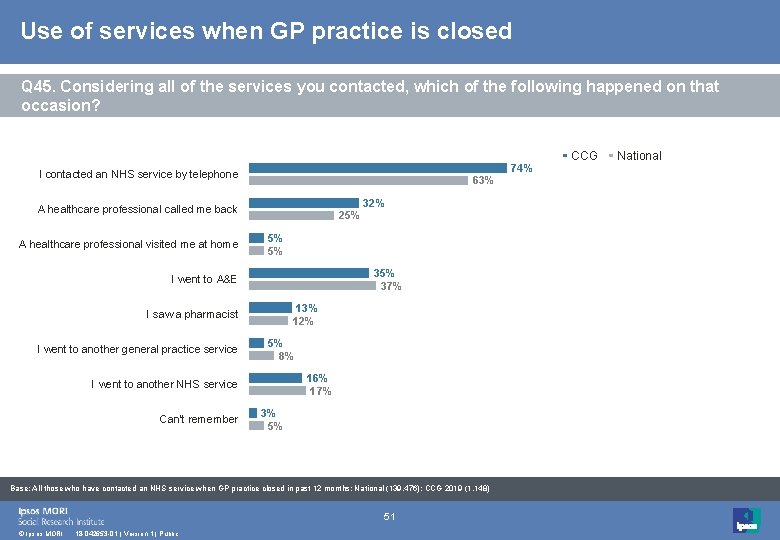 Use of services when GP practice is closed Q 45. Considering all of the