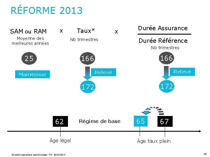 RÉFORME 2013 SAM ou RAM x Moyenne des meilleures années Taux* x Nb trimestres