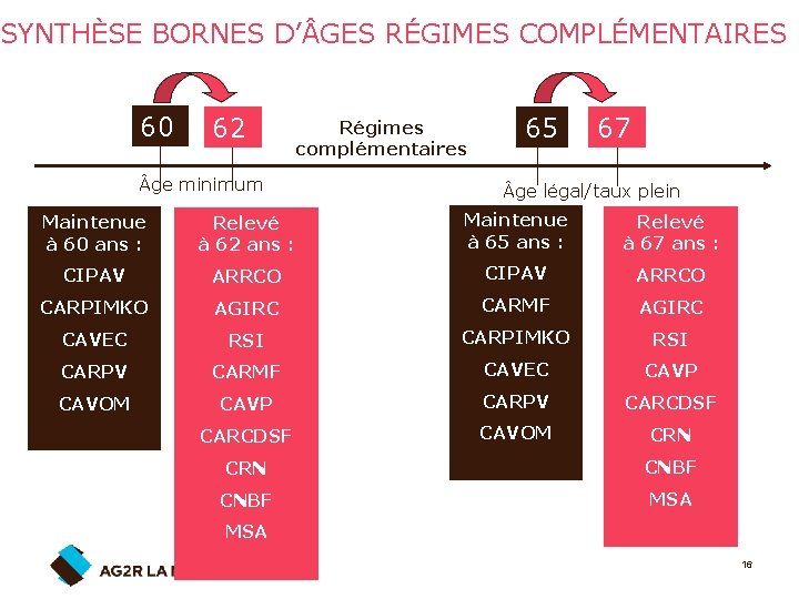 SYNTHÈSE BORNES D’ GES RÉGIMES COMPLÉMENTAIRES 60 62 ge minimum Régimes complémentaires 65 67