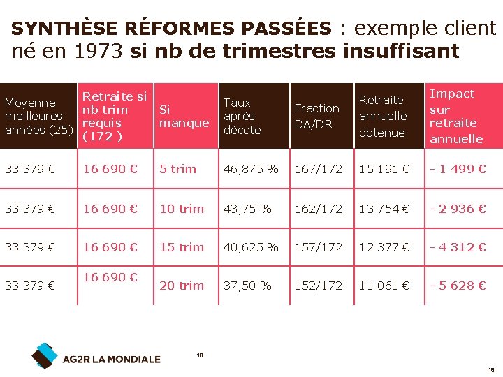 SYNTHÈSE RÉFORMES PASSÉES : exemple client né en 1973 si nb de trimestres insuffisant