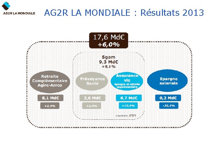 AG 2 R LA MONDIALE : Résultats 2013 Épargne Retraite Salariale Complémentaire Agirc-Arrco 8